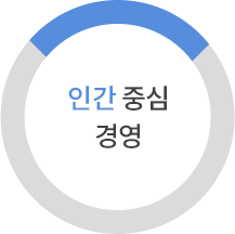 인간 중심 경영